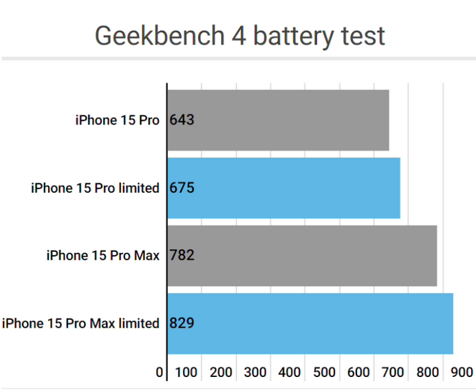 山阳apple维修站iPhone15Pro的ProMotion高刷功能耗电吗