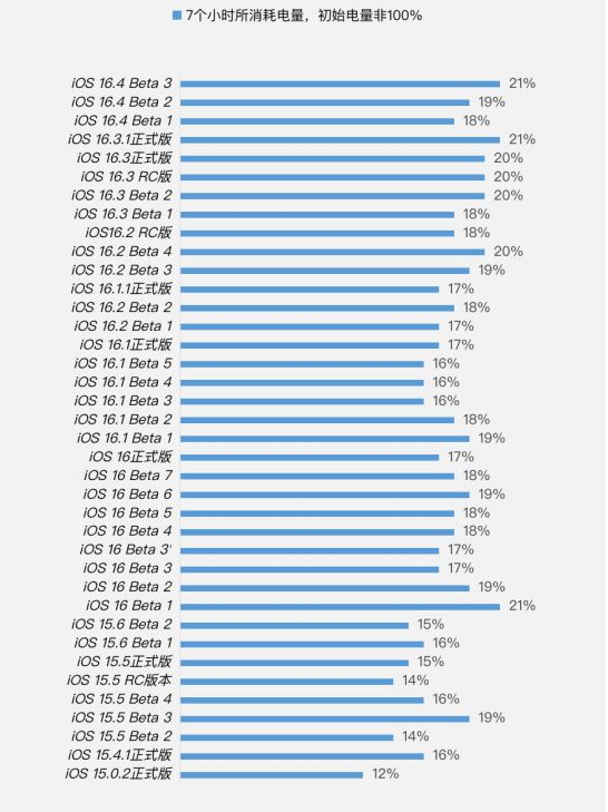 山阳苹果手机维修分享iOS 16.4 Beta 3续航跑分等测试结果汇总 
