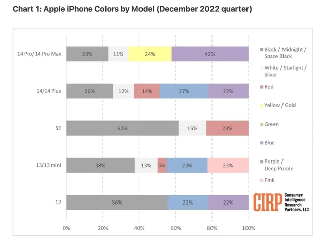 山阳苹果维修网点分享：美国用户最喜欢什么颜色的iPhone 14？ 