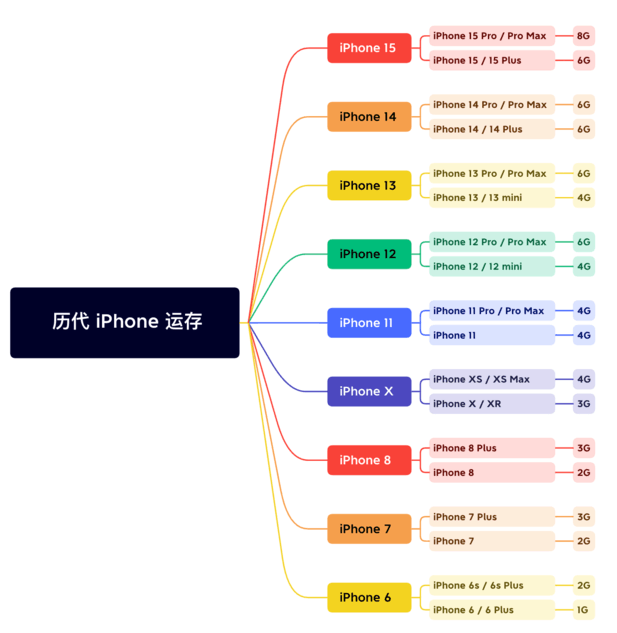 山阳苹果维修网点分享苹果历代iPhone运存汇总 