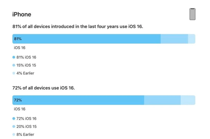 山阳苹果手机维修分享iOS 16 / iPadOS 16 安装率 