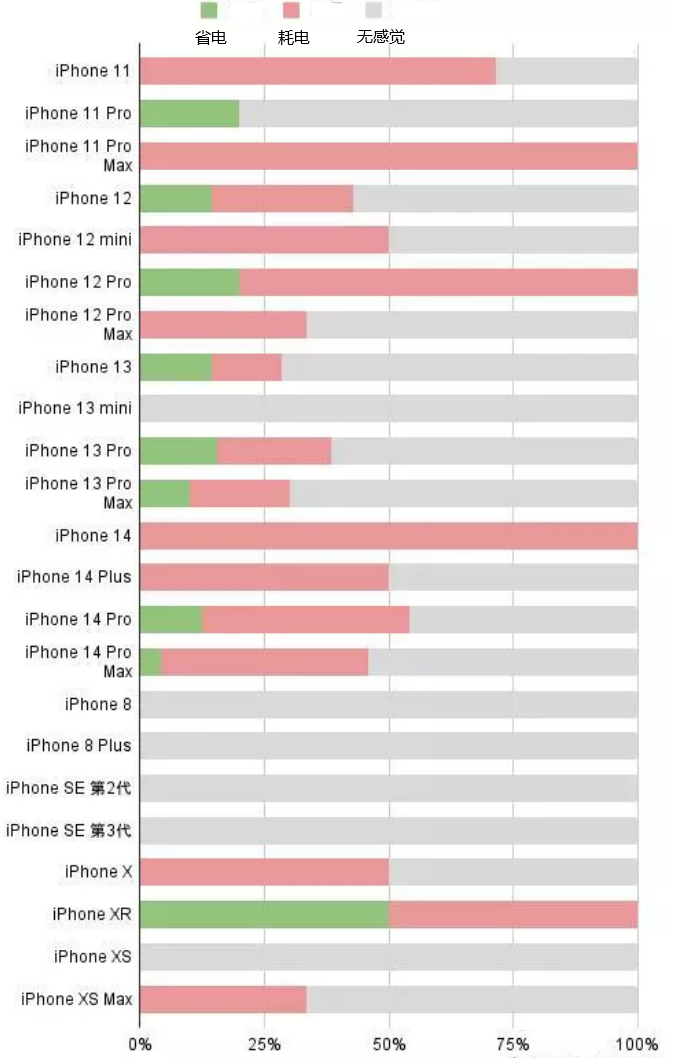 山阳苹果手机维修分享iOS16.2太耗电怎么办？iOS16.2续航不好可以降级吗？ 