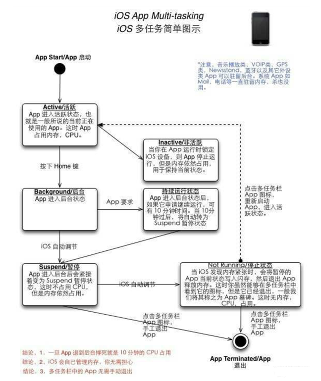 山阳苹果手机维修分享iPhone 为什么不加大内存 