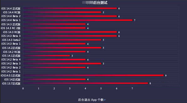 山阳苹果手机维修分享iOS14.5beta1续航怎么样 