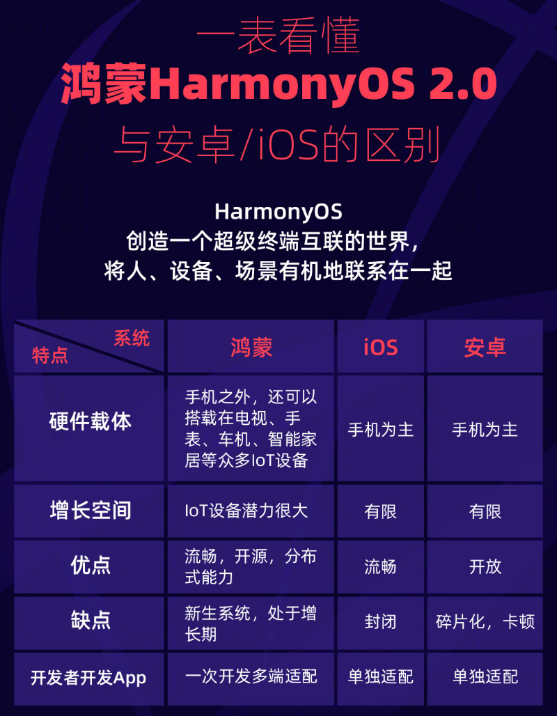 山阳苹果手机维修分享华为鸿蒙 OS 与安卓以及 iOS 都有什么区别 