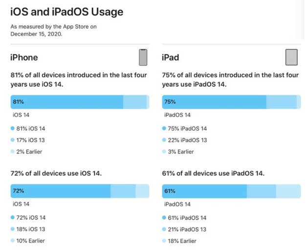 山阳苹果手机维修分享有多少用户更新了 iOS 14 