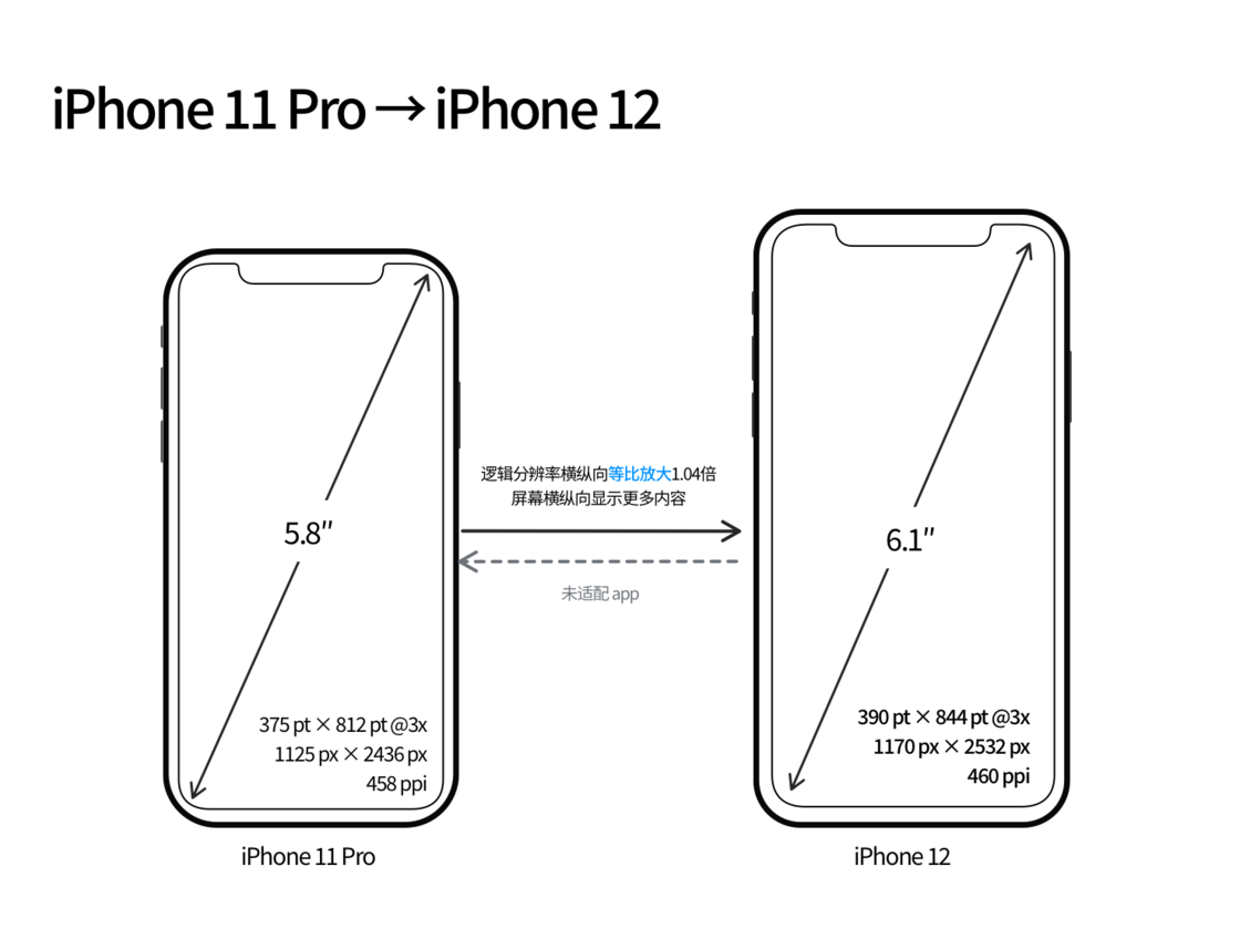 山阳苹果手机维修分享iPhone 12 mini 和 iPhone 12 Pro 的尺寸变化会改变显示内容吗 
